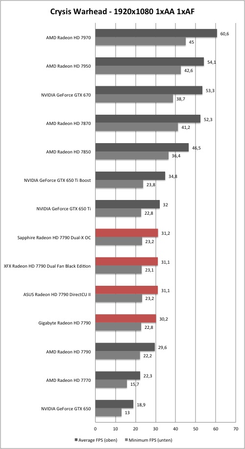 AMD Radeon HD 7790 - Crysis Warhead