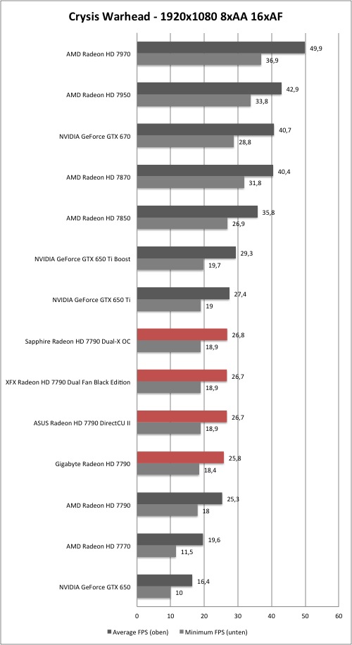 AMD Radeon HD 7790 - Crysis Warhead