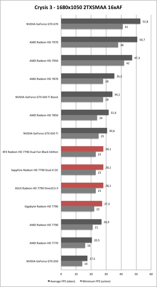 AMD Radeon HD 7790 - Crysis 3