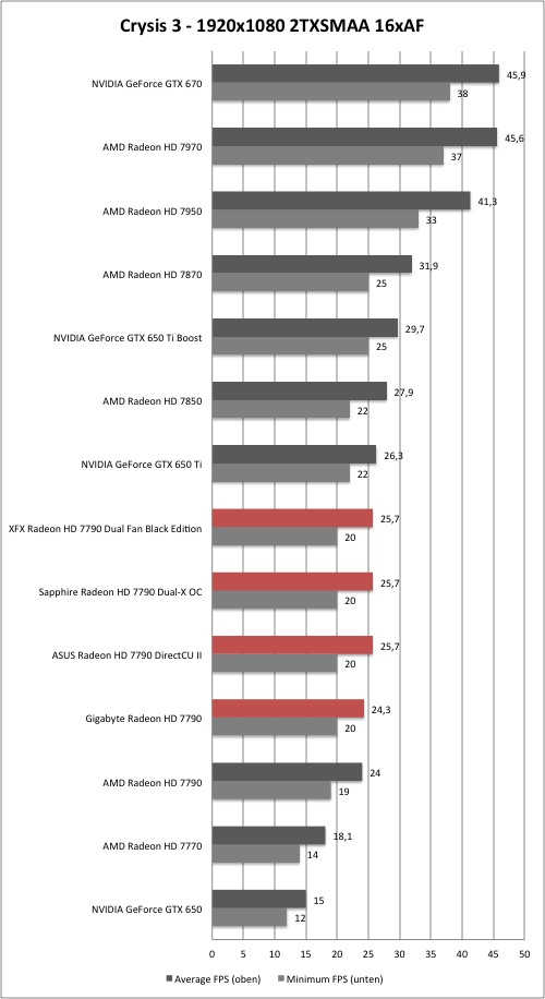 AMD Radeon HD 7790 - Crysis 3