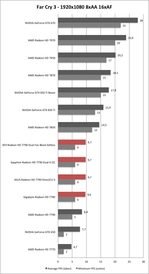 AMD Radeon HD 7790 - Far Cry 3