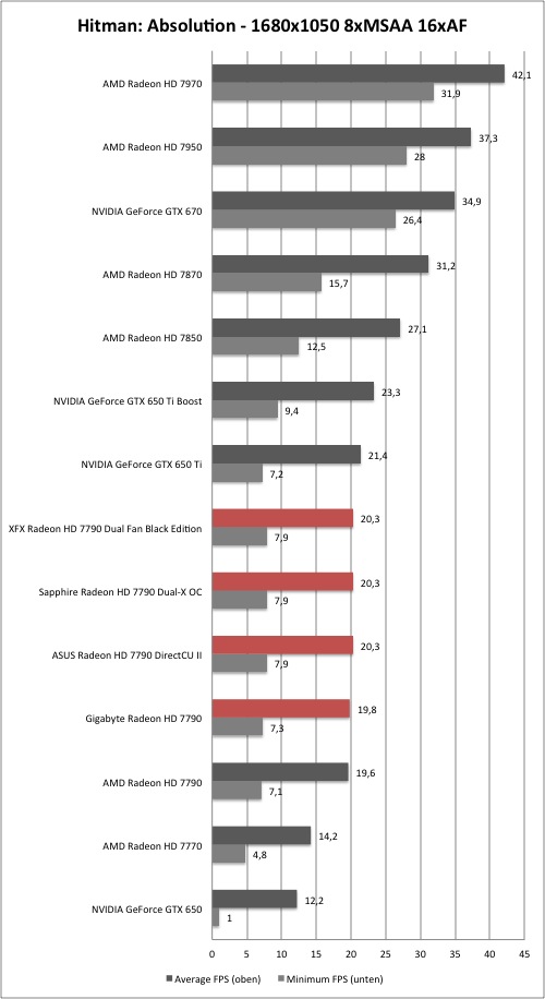 AMD Radeon HD 7790 - Hitman Absolution