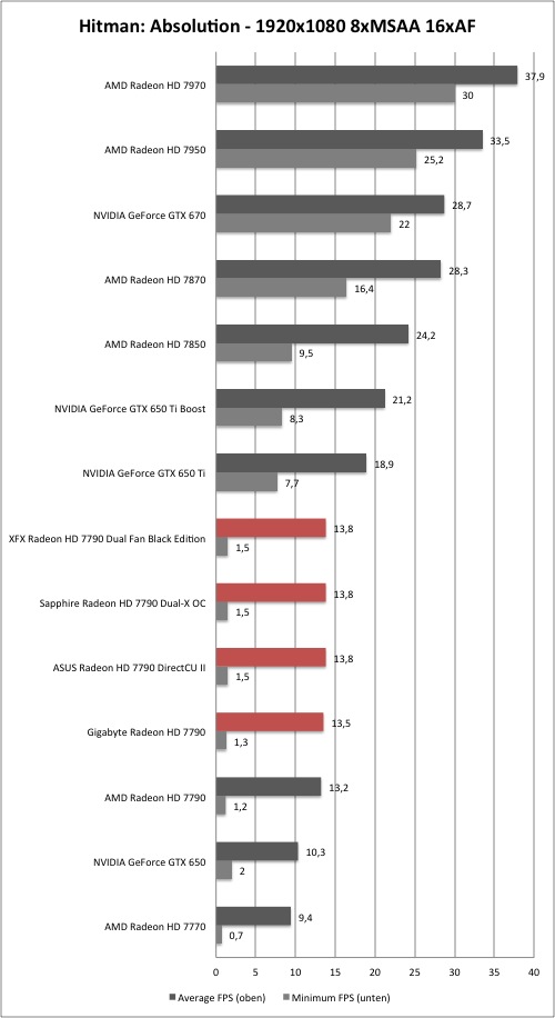 AMD Radeon HD 7790 - Hitman Absolution