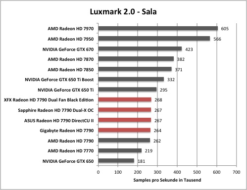 AMD Radeon HD 7790 - Luxmark 2.0