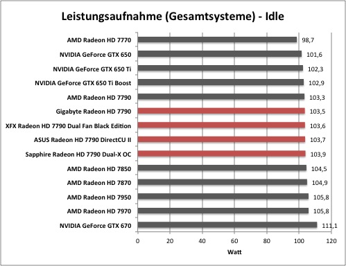 AMD Radeon HD 7790 - Messungen