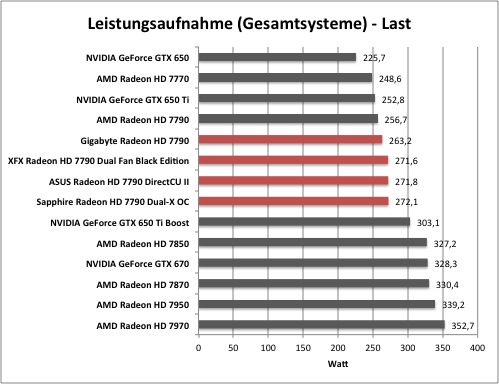 AMD Radeon HD 7790 - Messungen