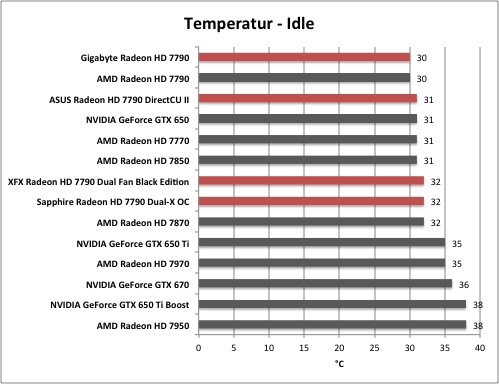 AMD Radeon HD 7790 - Messungen