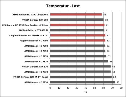 AMD Radeon HD 7790 - Messungen