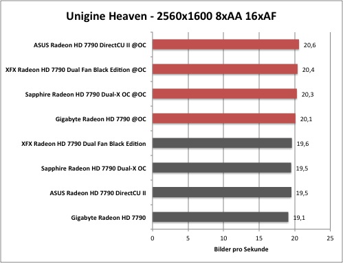 AMD Radeon HD 7790 - Overclocking