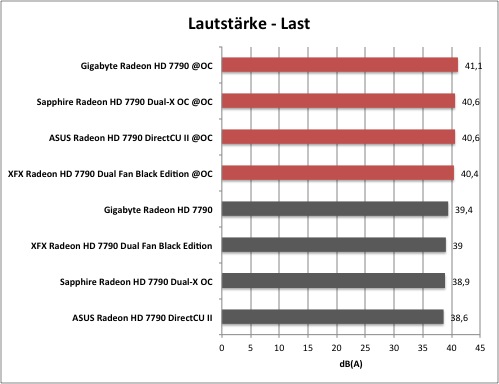 AMD Radeon HD 7790 - Overclocking