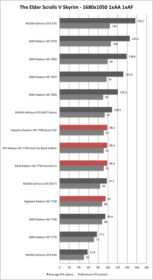 AMD Radeon HD 7790 - Skyrim