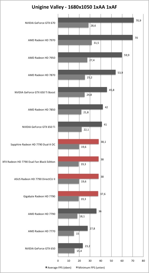 AMD Radeon HD 7790 - Unigine Heaven