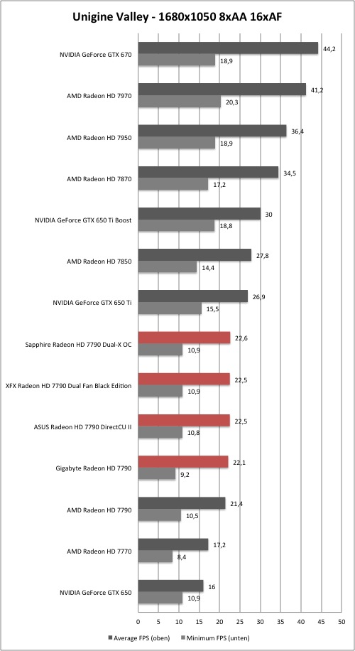 AMD Radeon HD 7790 - Unigine Heaven