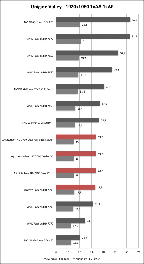 AMD Radeon HD 7790 - Unigine Heaven