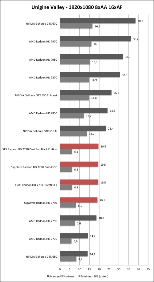 AMD Radeon HD 7790 - Unigine Heaven