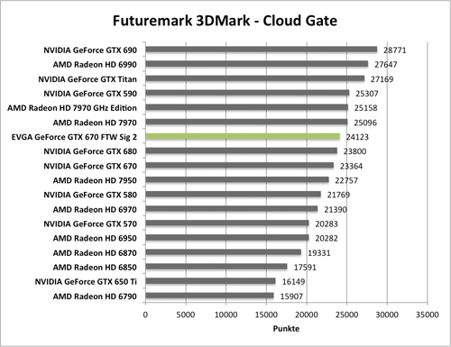 Benchmark-Diagramme 3DMark Cloud Gante zur EVGA GeForce GTX 670 FTW Signature 2