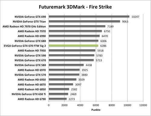 Benchmark-Diagramme 3DMark Fire Strike zur EVGA GeForce GTX 670 FTW Signature 2