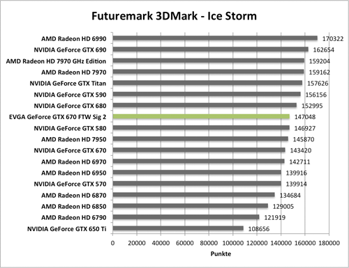 Benchmark-Diagramme 3DMark Ice Storm zur EVGA GeForce GTX 670 FTW Signature 2