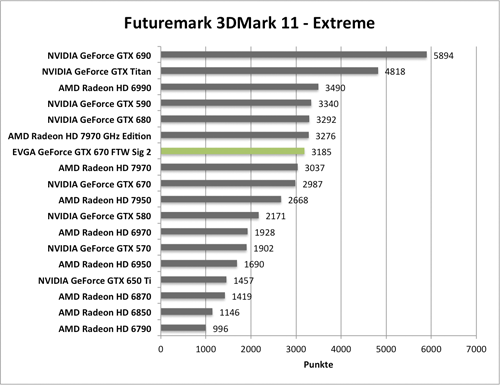 Benchmark-Diagramm 3DMark 11 Extreme zur EVGA GeForce GTX 670 FTW Signature 2