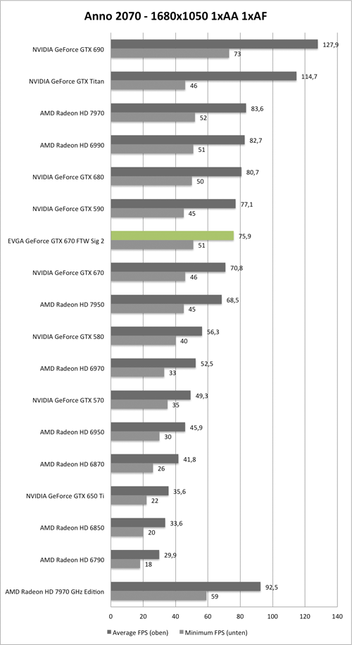 Benchmark-Diagramm zu Anno 2070 1680x1050 der EVGA GeForce GTX 670 FTW Signature 2