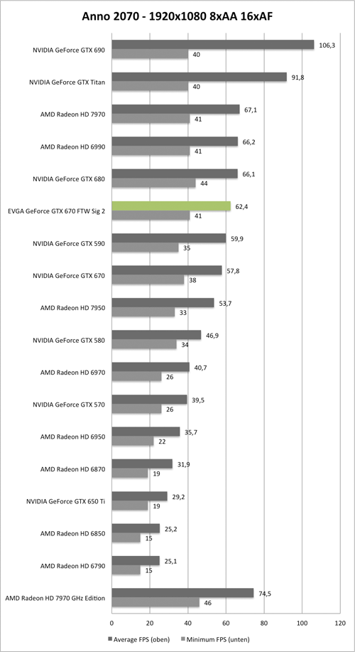 Benchmark-Diagramm zu Anno 2070 1920x1080 AA/AF der EVGA GeForce GTX 670 FTW Signature 2