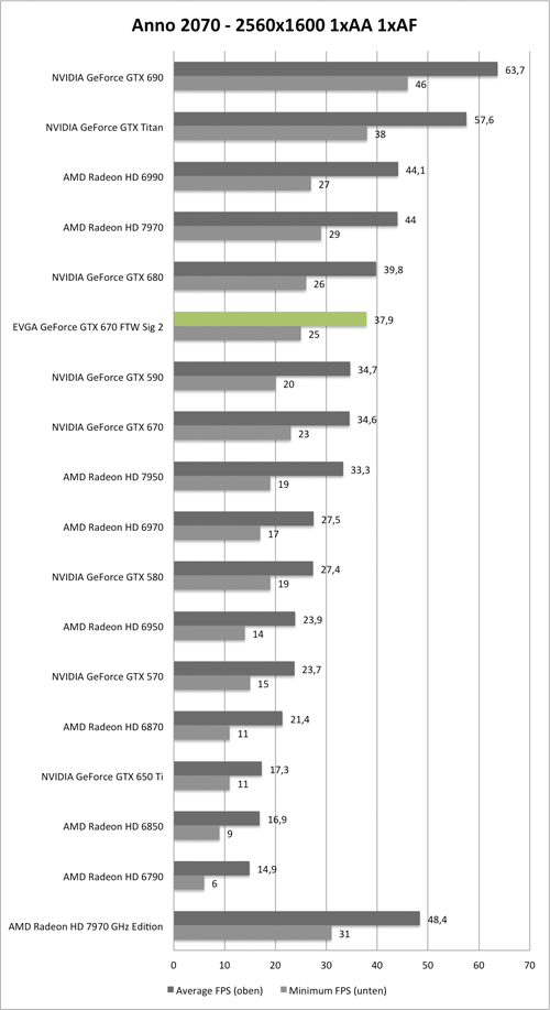 Benchmark-Diagramm zu Anno 2070 2560x1600 der EVGA GeForce GTX 670 FTW Signature 2