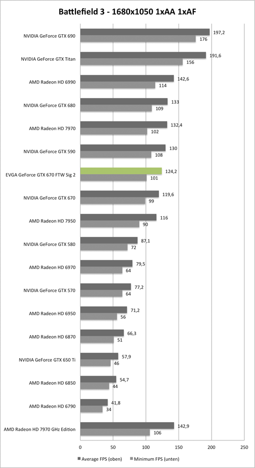 Benchmark-Diagramm zu Battlefield 3 1680x1050 der EVGA GeForce GTX 670 FTW Signature 2