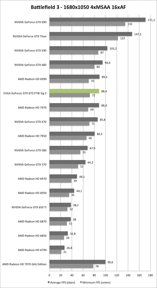 Benchmark-Diagramm zu Battlefield 3 1680x1050 AA/AF der EVGA GeForce GTX 670 FTW Signature 2