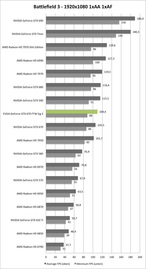 Benchmark-Diagramm zu Battlefield 3 1920x1080 der EVGA GeForce GTX 670 FTW Signature 2