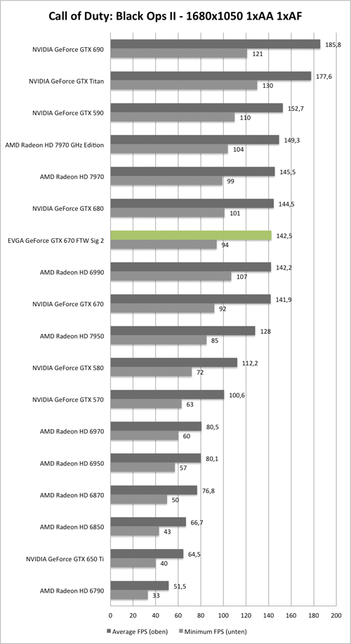 Benchmark-Diagramm zu Call of Duty: Black Ops 2 1680x1050 der EVGA GeForce GTX 670 FTW Signature 2