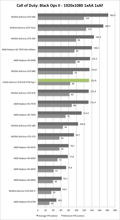 Benchmark-Diagramm zu Call of Duty: Black Ops 2 1920x1050 der EVGA GeForce GTX 670 FTW Signature 2