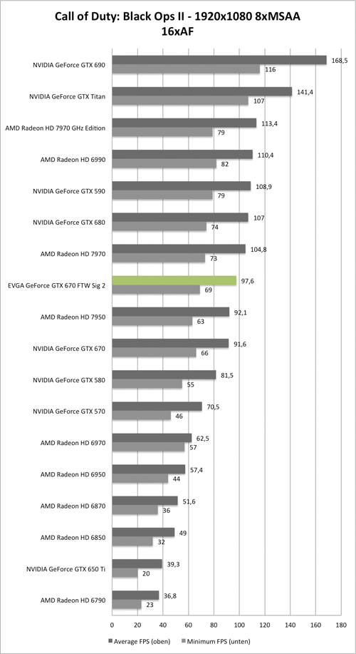 Benchmark-Diagramm zu Call of Duty: Black Ops 2 1920x1050 AA/AF der EVGA GeForce GTX 670 FTW Signature 2