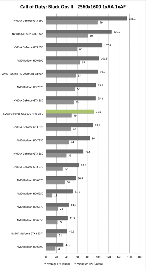 Benchmark-Diagramm zu Call of Duty: Black Ops 2 2560x1600 der EVGA GeForce GTX 670 FTW Signature 2