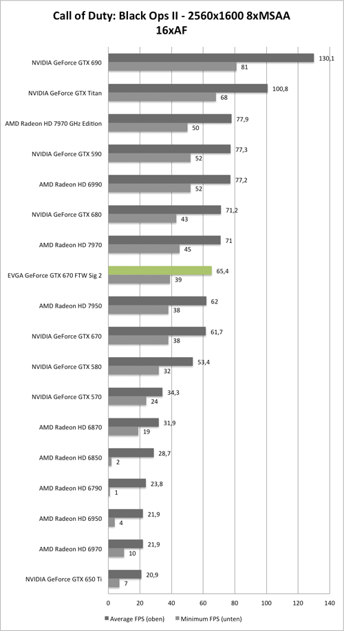 Benchmark-Diagramm zu Call of Duty: Black Ops 2 2560x1600 AA/AF der EVGA GeForce GTX 670 FTW Signature 2