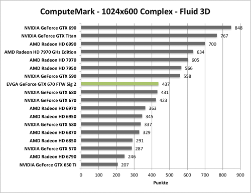 Benchmark-Diagramm zu ComputeMark der EVGA GeForce GTX 670 FTW Signature 2