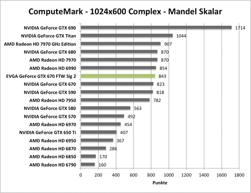 Benchmark-Diagramm zu ComputeMark der EVGA GeForce GTX 670 FTW Signature 2