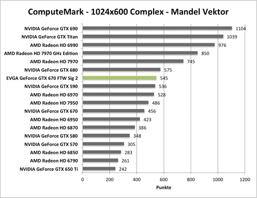 Benchmark-Diagramm zu ComputeMark der EVGA GeForce GTX 670 FTW Signature 2