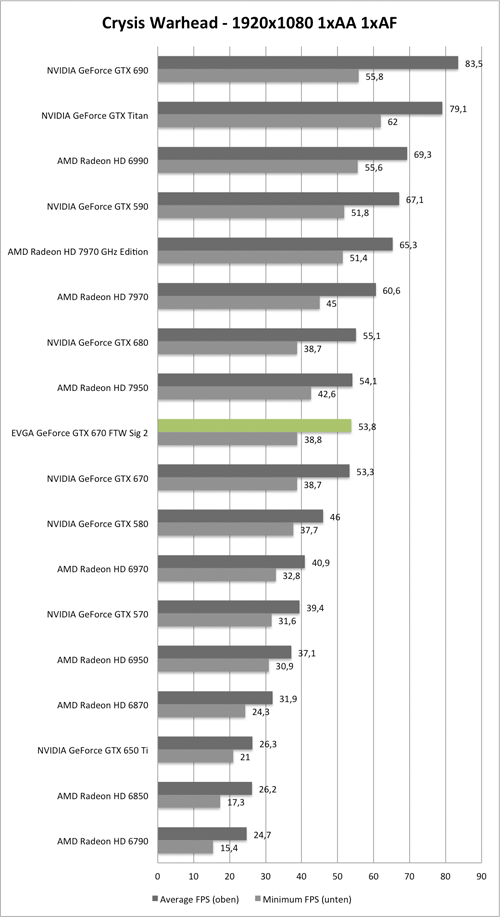 Benchmark-Diagramm zu Crysis Warhead 1920x1080 der EVGA GeForce GTX 670 FTW Signature 2