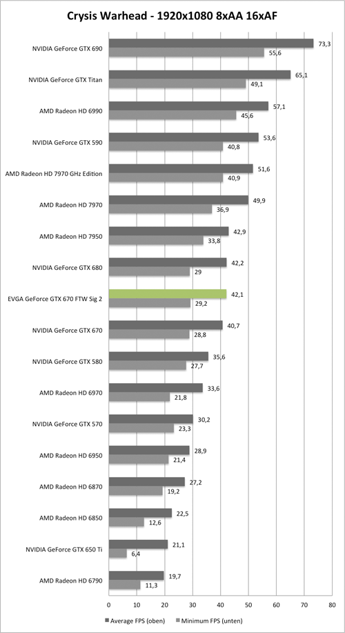 Benchmark-Diagramm zu Crysis Warhead 1920x1050 AA/AF der EVGA GeForce GTX 670 FTW Signature 2