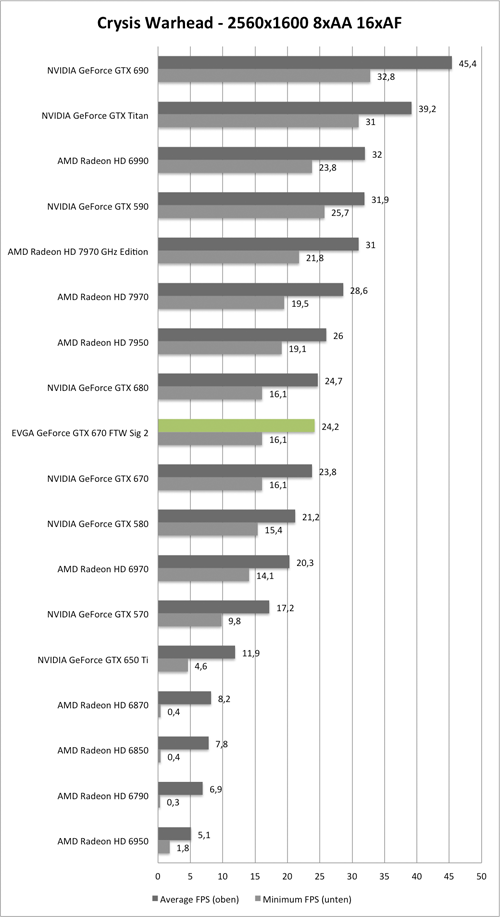 Benchmark-Diagramm zu Crysis Warhead 2560/1600 AA/AF der EVGA GeForce GTX 670 FTW Signature 2