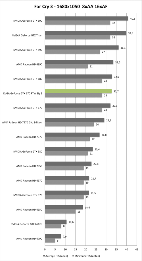 Benchmark-Diagramm zu Far Cry 3 1680x1050 der EVGA GeForce GTX 670 FTW Signature 2