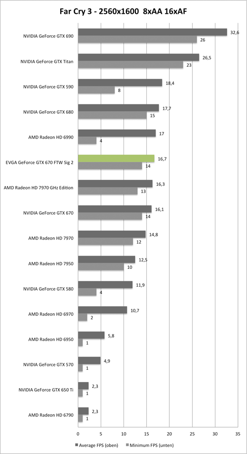 Benchmark-Diagramm zu Far Cry 3 2560x1600 der EVGA GeForce GTX 670 FTW Signature 2