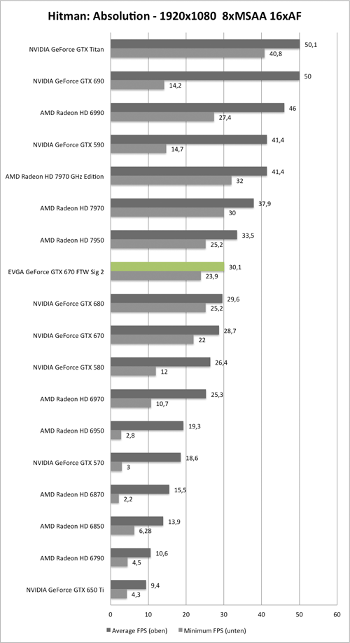 Benchmark-Diagramm zu Hitman: Absolution 1920x1080 der EVGA GeForce GTX 670 FTW Signature 2