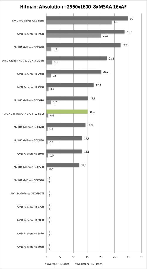 Benchmark-Diagramm zu Hitman: Absolution 2560x1600 der EVGA GeForce GTX 670 FTW Signature 2