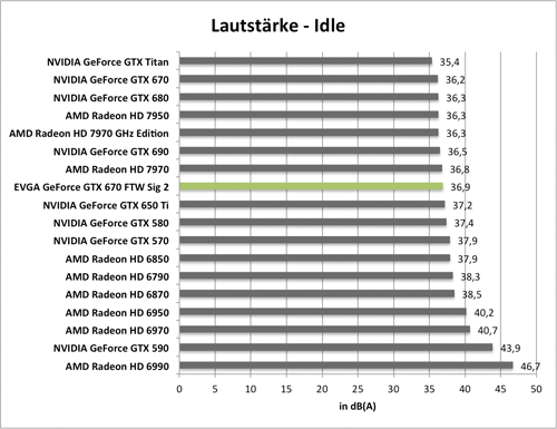 Benchmarkdiagramm zur Idle-Lautstärke der EVGA GeForce GTX 670 FTW Signature 2