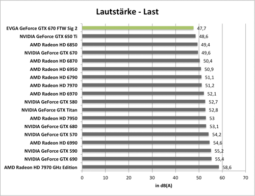 Benchmarkdiagramm zur Last-Lautstärke der EVGA GeForce GTX 670 FTW Signature 2