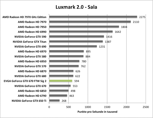 Benchmark-Diagramm zu Luxmark 2.0 der EVGA GeForce GTX 670 FTW Signature 2