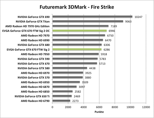 Benchmark-Diagramm zur übertakteten EVGA GeForce GTX 670 FTW Signature 2 - 3DMark