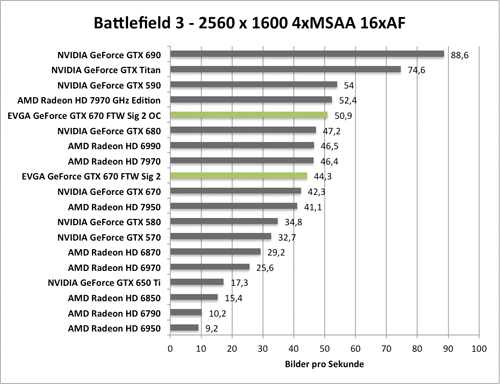 Benchmark-Diagramm zur übertakteten EVGA GeForce GTX 670 FTW Signature 2 - Battlefield 3