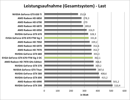 Benchmark-Diagramm zur übertakteten EVGA GeForce GTX 670 FTW Signature 2 - Leistungsaufnahme